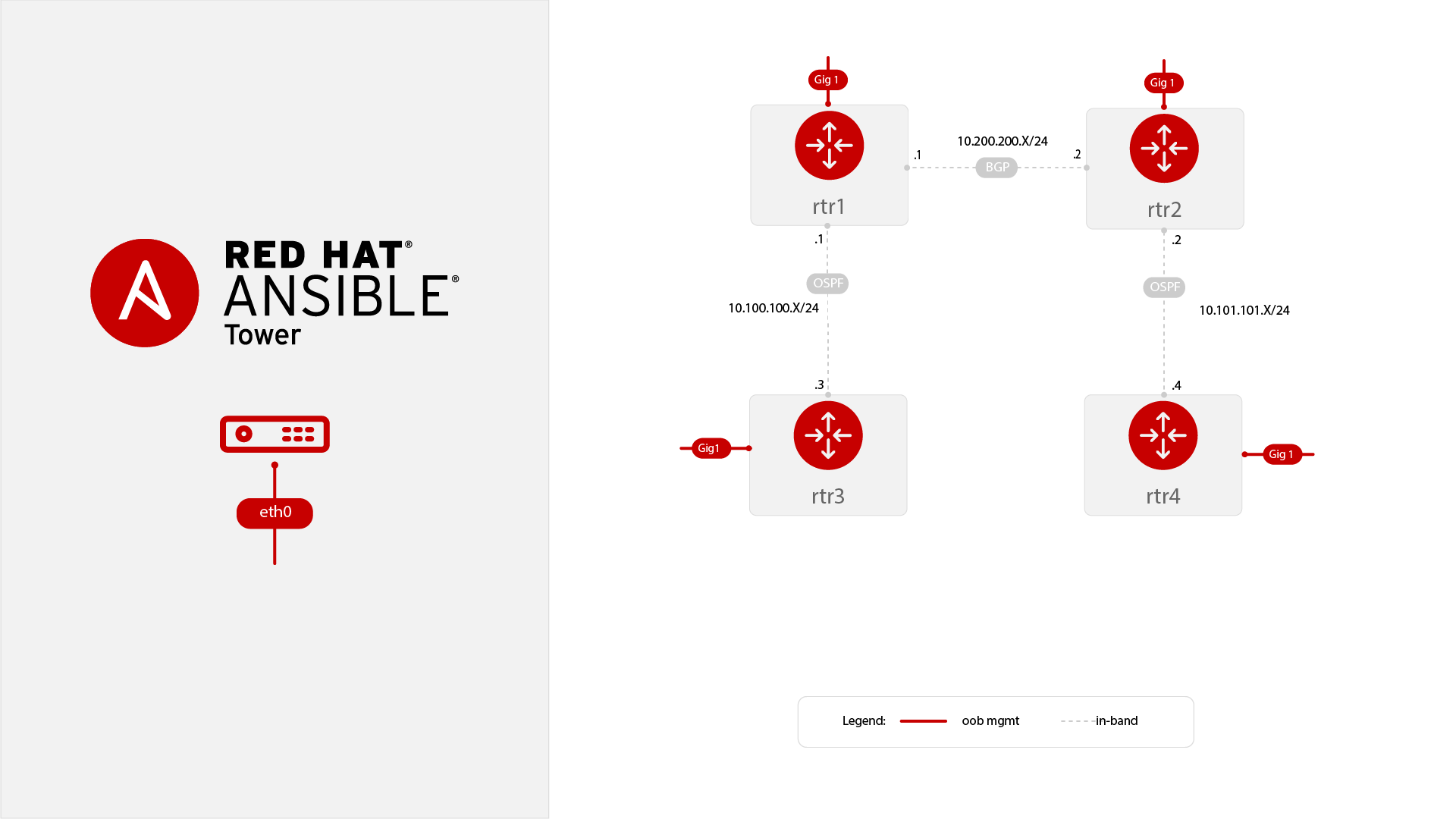 Red Hat Ansible Automation